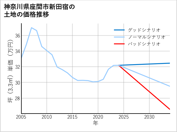 神奈川県座間市新田宿の土地価格推移