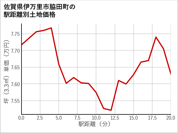 佐賀県伊万里市脇田町の徒歩距離別の土地坪単価