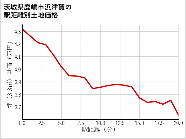 茨城県鹿嶋市浜津賀の徒歩距離別の土地坪単価
