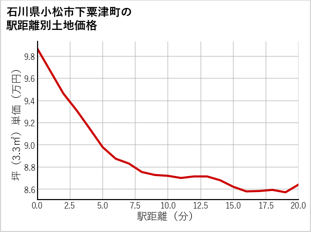 石川県小松市下粟津町の徒歩距離別の土地坪単価