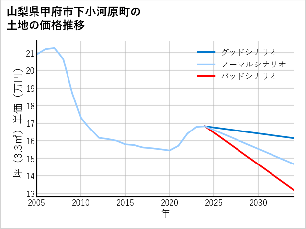 山梨県甲府市下小河原町の土地価格推移