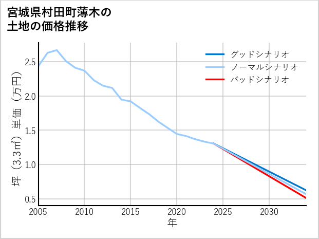 宮城県村田町薄木の土地価格推移
