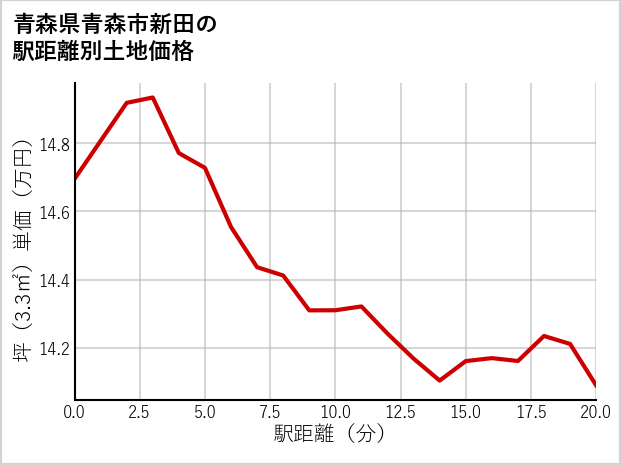 青森県青森市新田の徒歩距離別の土地坪単価