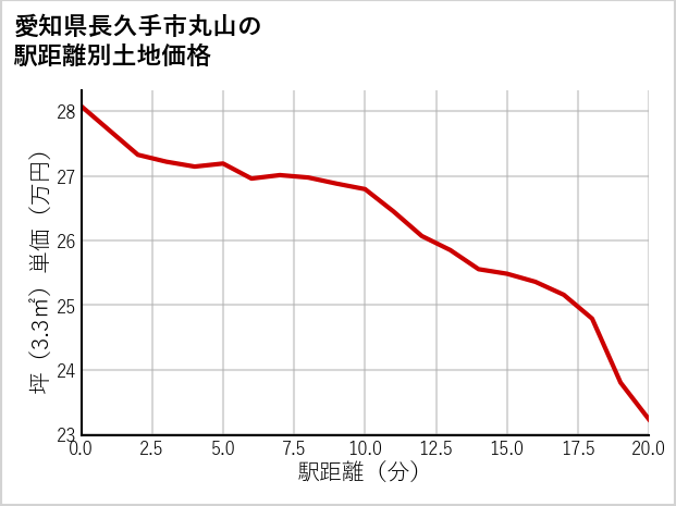 愛知県長久手市丸山の徒歩距離別の土地坪単価