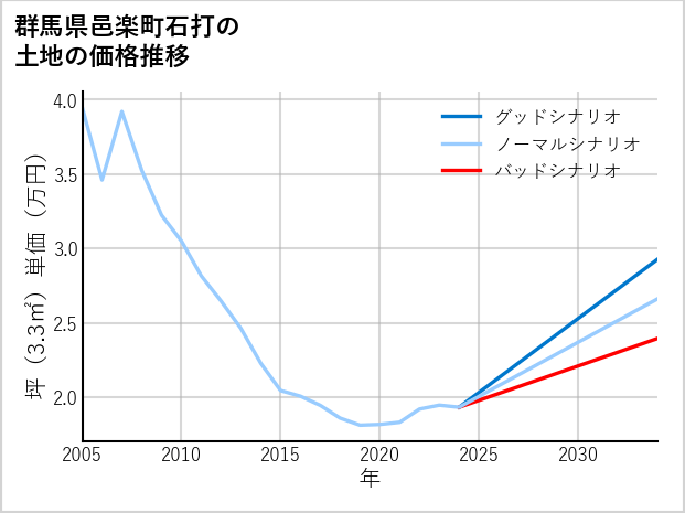 群馬県邑楽町石打の土地価格推移