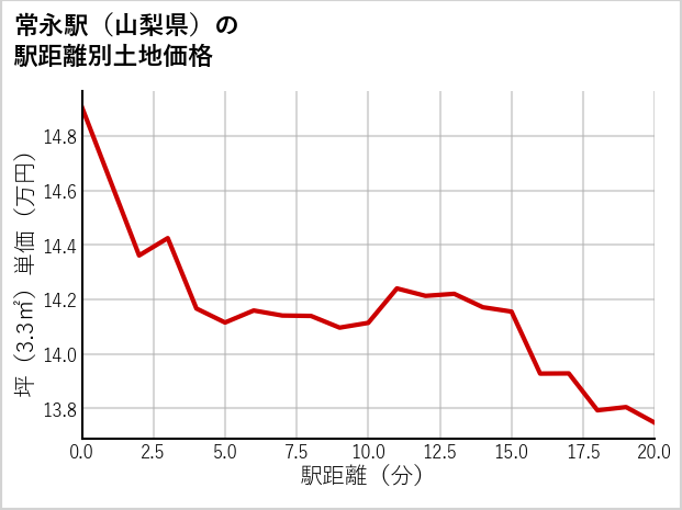 常永駅（山梨県）の徒歩距離別の土地坪単価