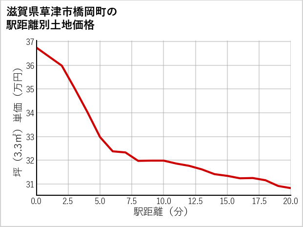 滋賀県草津市橋岡町の徒歩距離別の土地坪単価