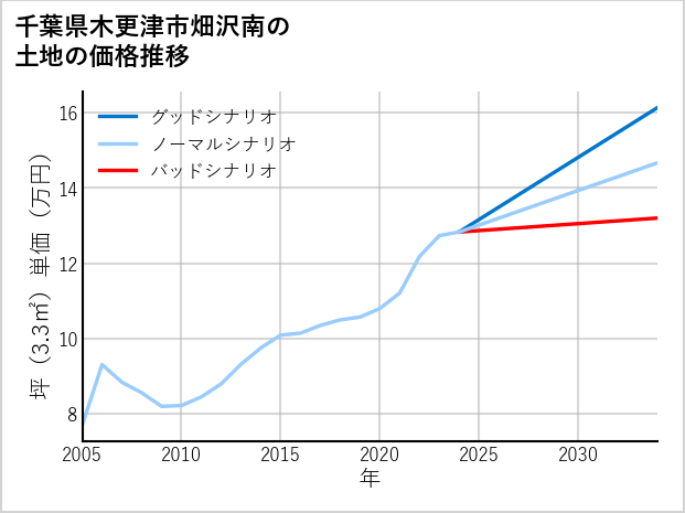 千葉県木更津市畑沢南の土地価格推移