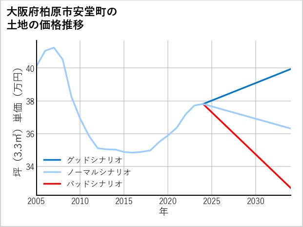 大阪府柏原市安堂町の土地価格推移