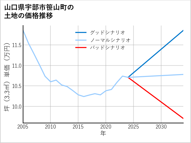 山口県宇部市笹山町の土地価格推移