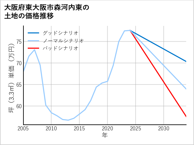 大阪府東大阪市森河内東の土地価格推移