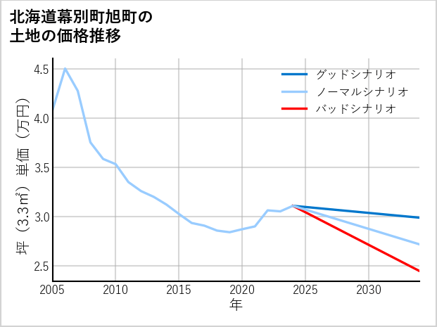 北海道幕別町旭町の土地価格推移