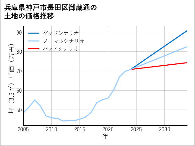 兵庫県神戸市長田区御蔵通の土地価格推移