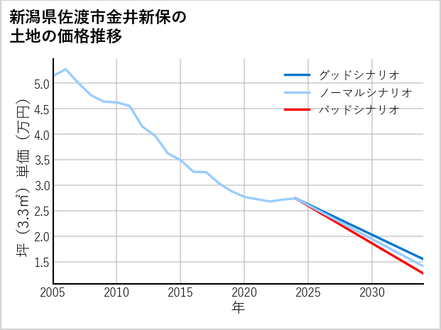 新潟県佐渡市金井新保の土地価格推移