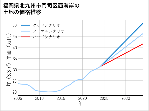 福岡県北九州市門司区西海岸の土地価格推移