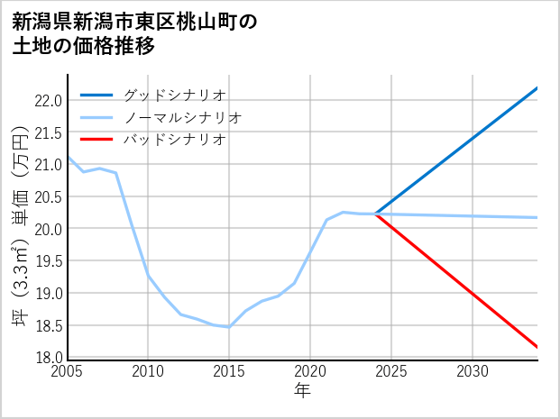 新潟県新潟市東区桃山町の土地価格推移