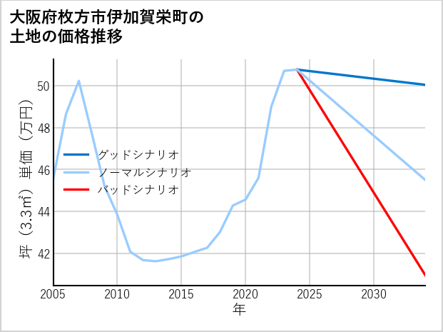 大阪府枚方市伊加賀栄町の土地価格推移