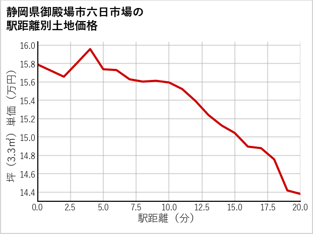 静岡県御殿場市六日市場の徒歩距離別の土地坪単価