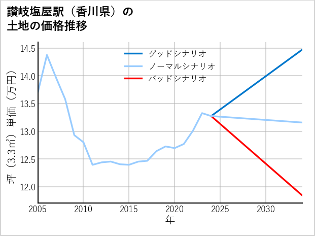 讃岐塩屋駅（香川県）の土地価格推移
