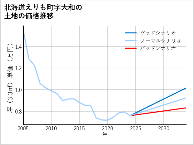 北海道えりも町大和の土地価格推移