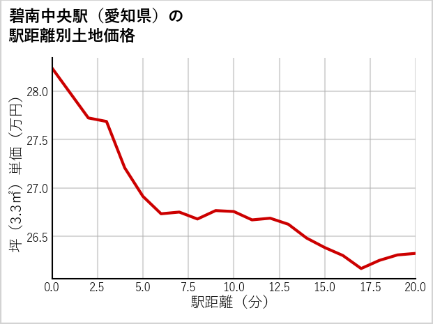 碧南中央駅（愛知県）の徒歩距離別の土地坪単価