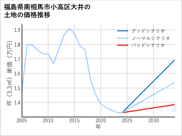 福島県南相馬市小高区大井の土地価格推移