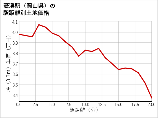 豪渓駅（岡山県）の徒歩距離別の土地坪単価
