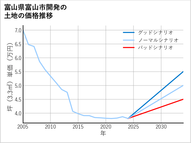 富山県富山市開発の土地価格推移