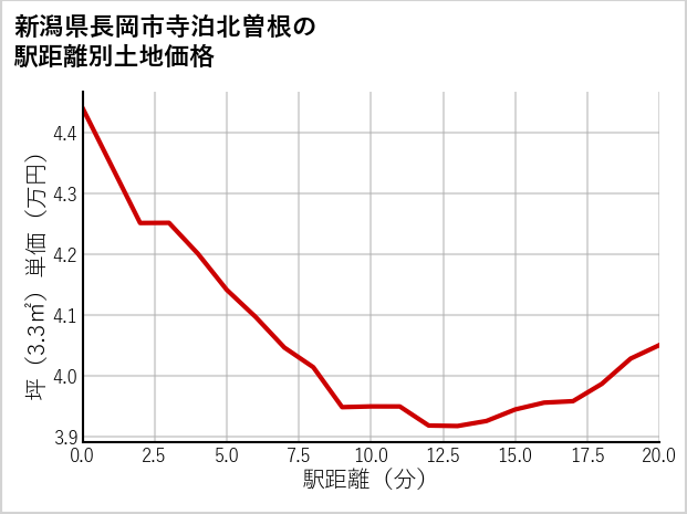 新潟県長岡市寺泊北曽根の徒歩距離別の土地坪単価