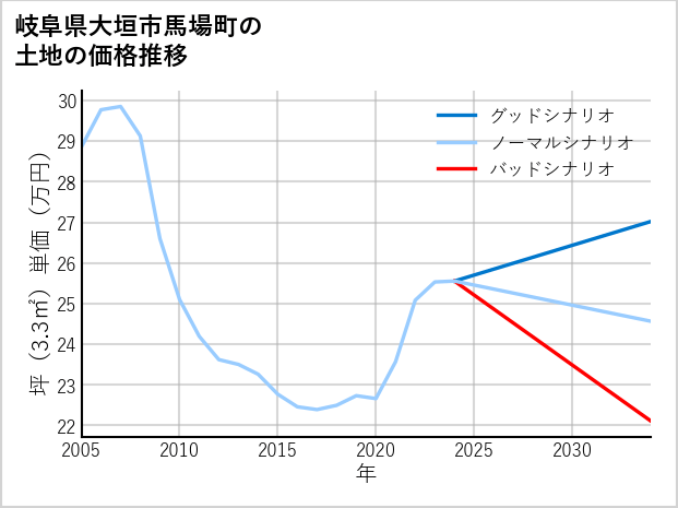 岐阜県大垣市馬場町の土地価格推移