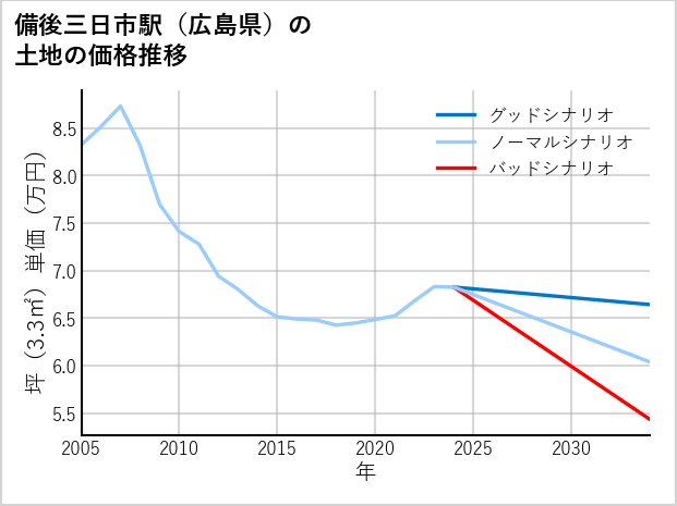 備後三日市駅（広島県）の土地価格推移