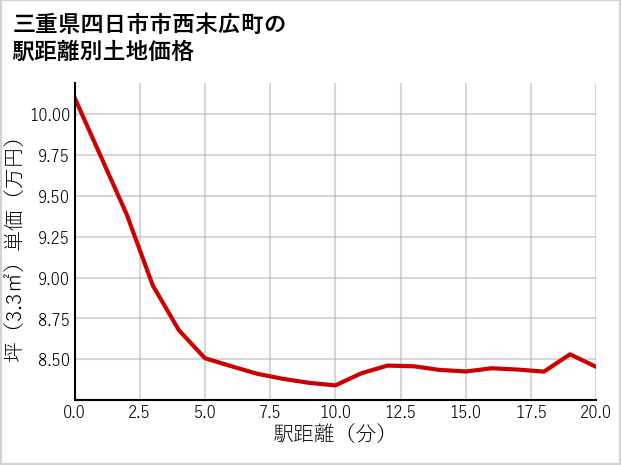 三重県四日市市西末広町の徒歩距離別の土地坪単価
