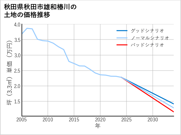 秋田県秋田市雄和椿川の土地価格推移