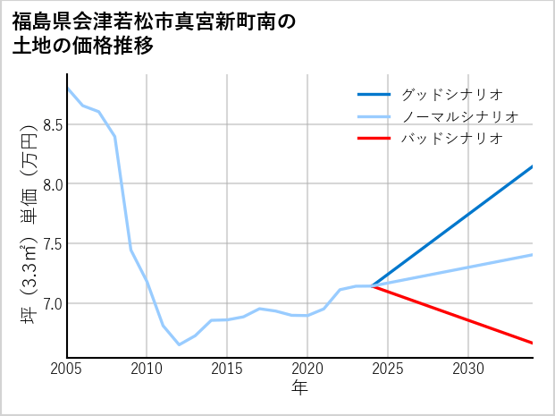 福島県会津若松市真宮新町南の土地価格推移