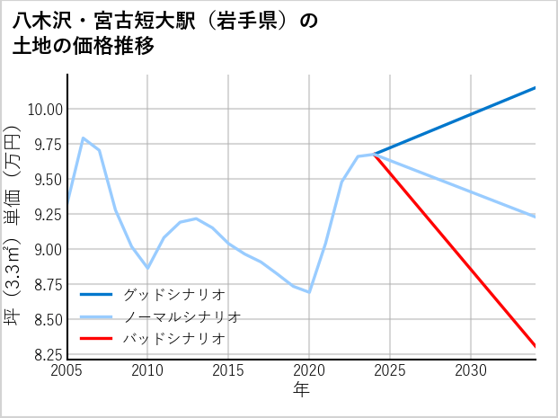 八木沢・宮古短大駅（岩手県）の土地価格推移