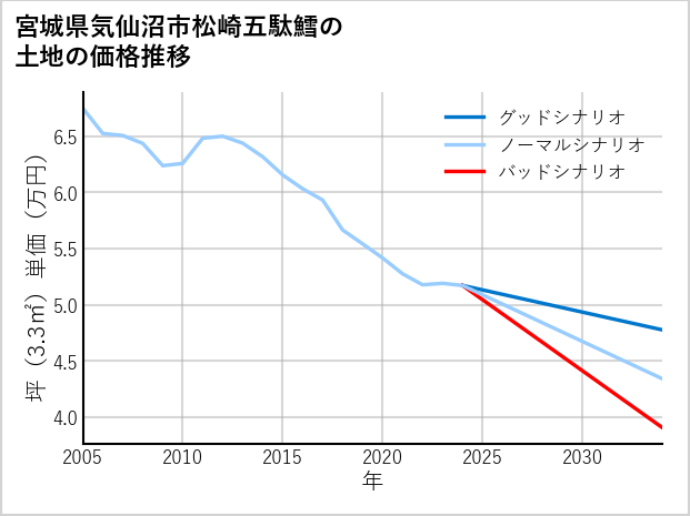 宮城県気仙沼市松崎五駄鱈の土地価格推移