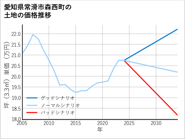 愛知県常滑市森西町の土地価格推移