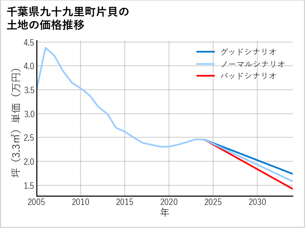 千葉県九十九里町片貝の土地価格推移