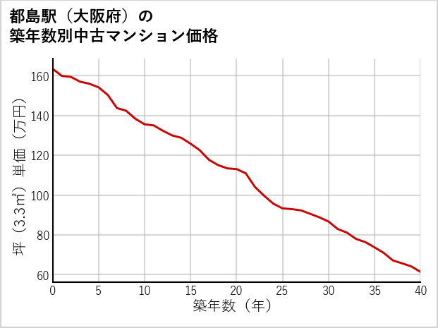 都島駅（大阪府）の築年数別の中古マンション坪単価