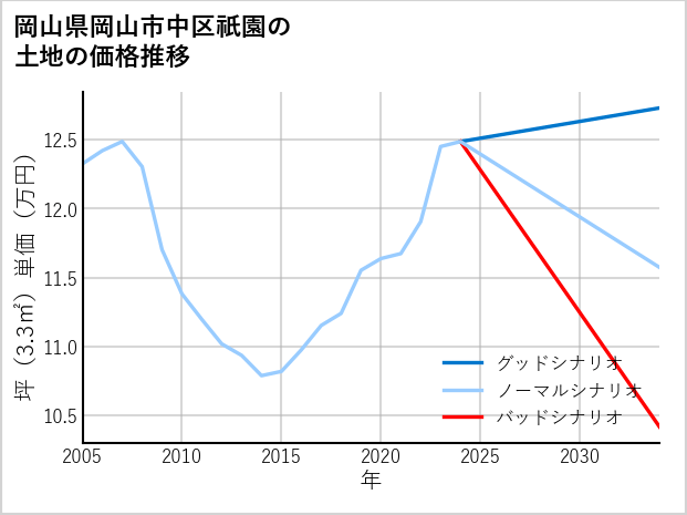 岡山県岡山市中区祇園の土地価格推移