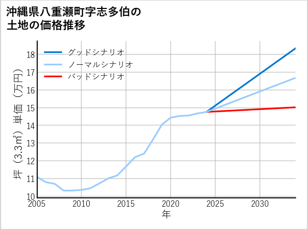 沖縄県八重瀬町志多伯の土地価格推移
