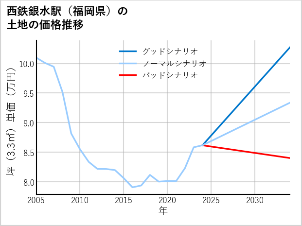 西鉄銀水駅（福岡県）の土地価格推移