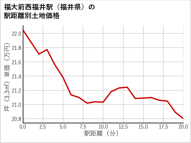 福大前西福井駅（福井県）の徒歩距離別の土地坪単価