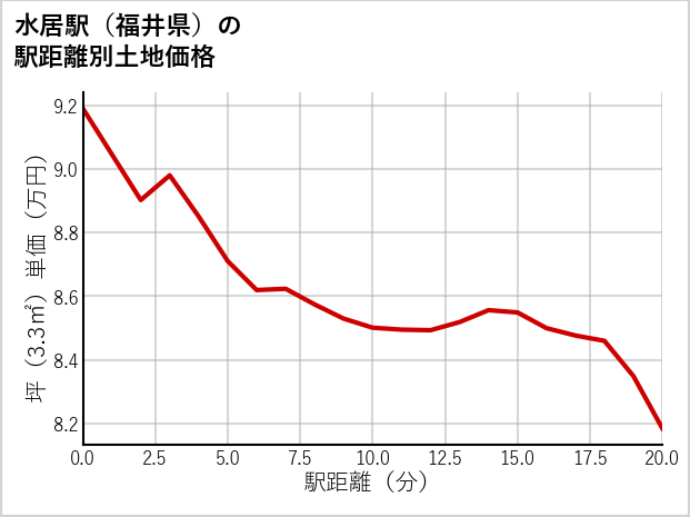 水居駅（福井県）の徒歩距離別の土地坪単価