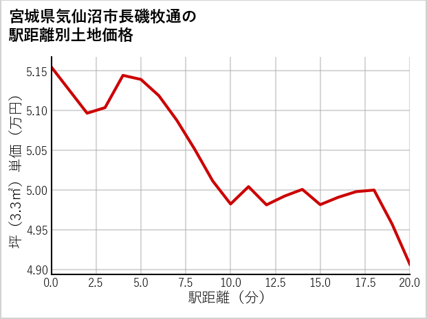 宮城県気仙沼市長磯牧通の徒歩距離別の土地坪単価