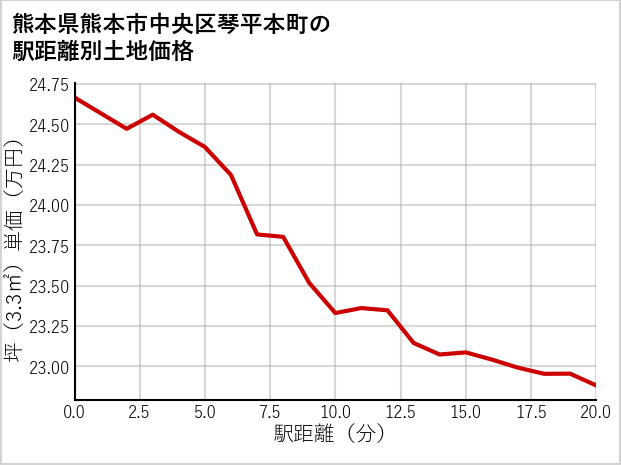熊本県熊本市中央区琴平本町の徒歩距離別の土地坪単価