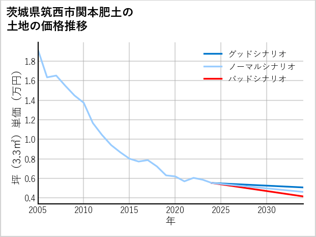 茨城県筑西市関本肥土の土地価格推移
