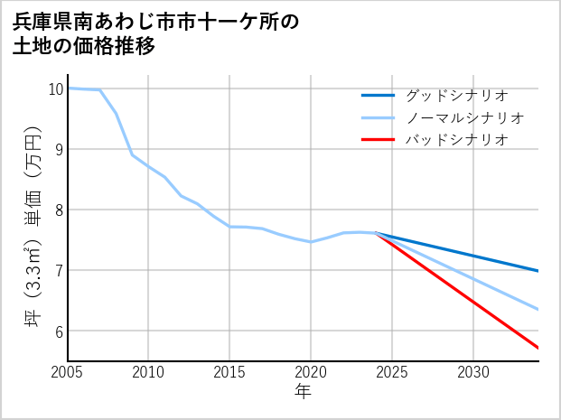 兵庫県南あわじ市市十一ケ所の土地価格推移