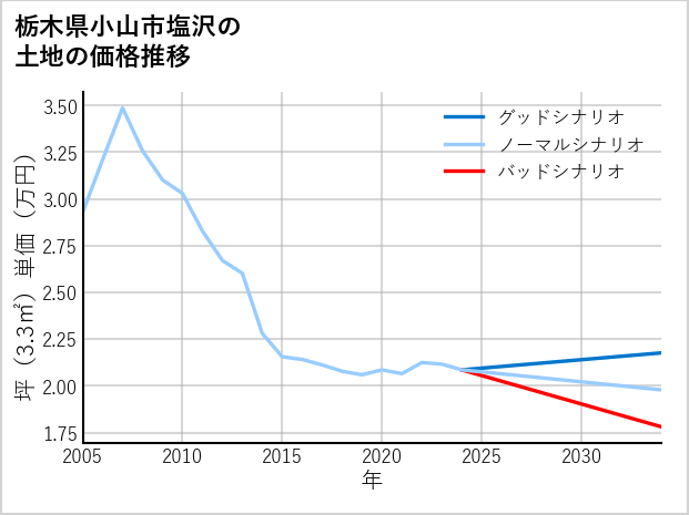 栃木県小山市塩沢の土地価格推移
