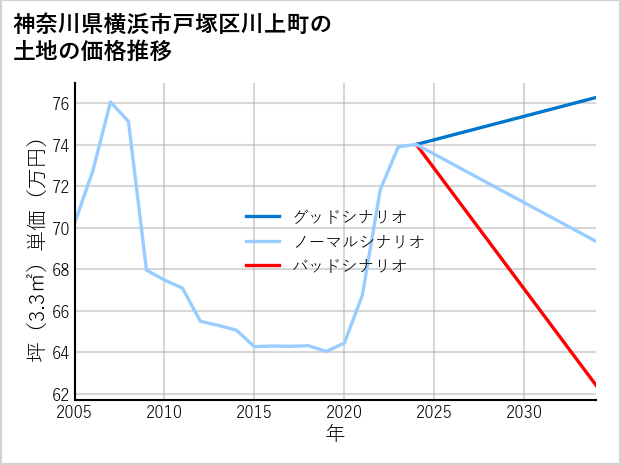 神奈川県横浜市戸塚区川上町の土地価格推移